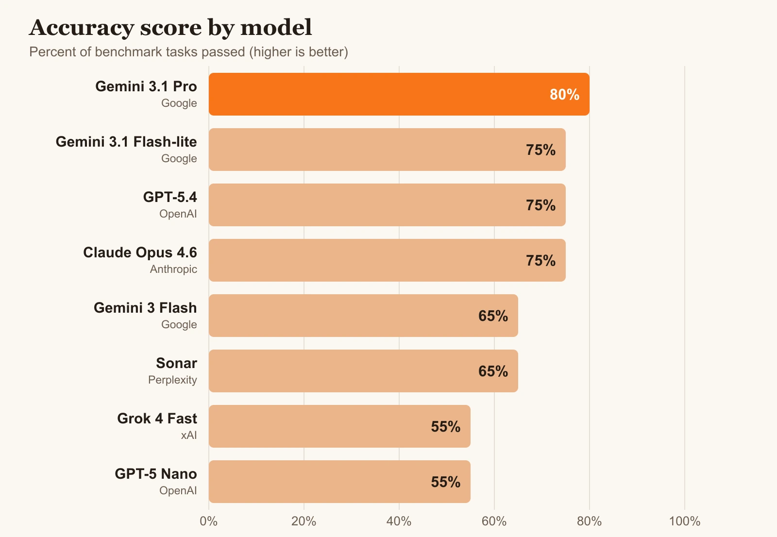 Best AI Models in 2026 Accuracy Comparison
