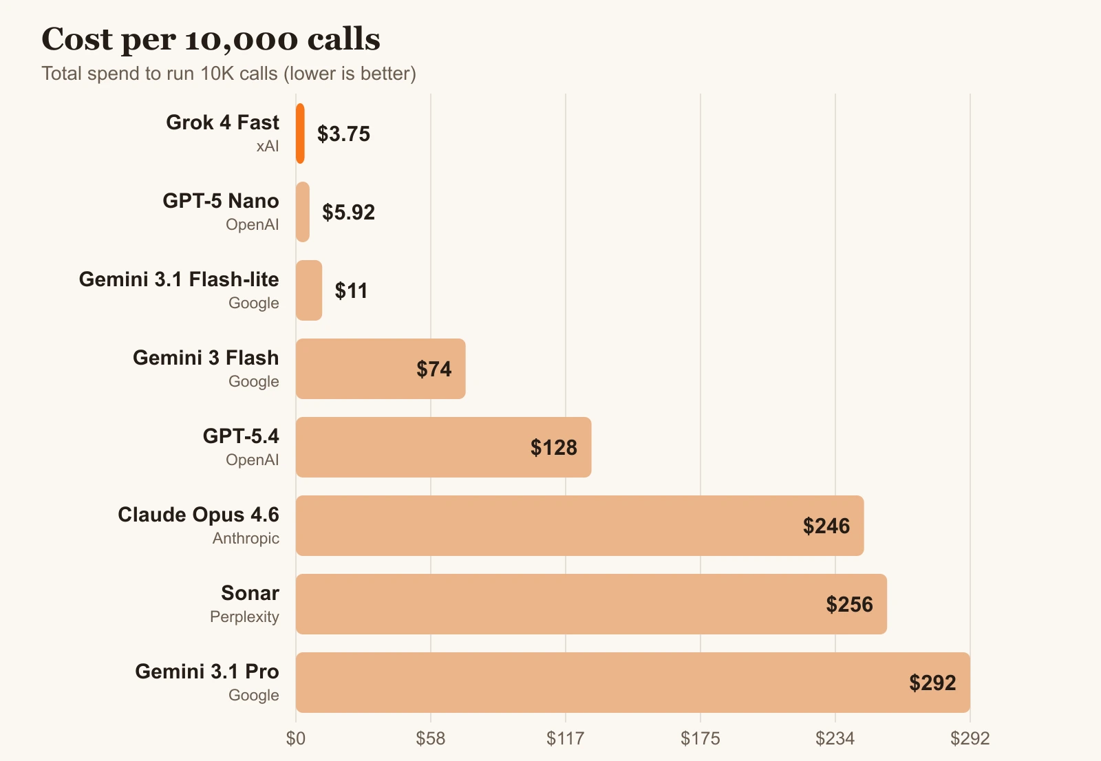 Best AI Models in 2026 Cost Per 10000 Calls