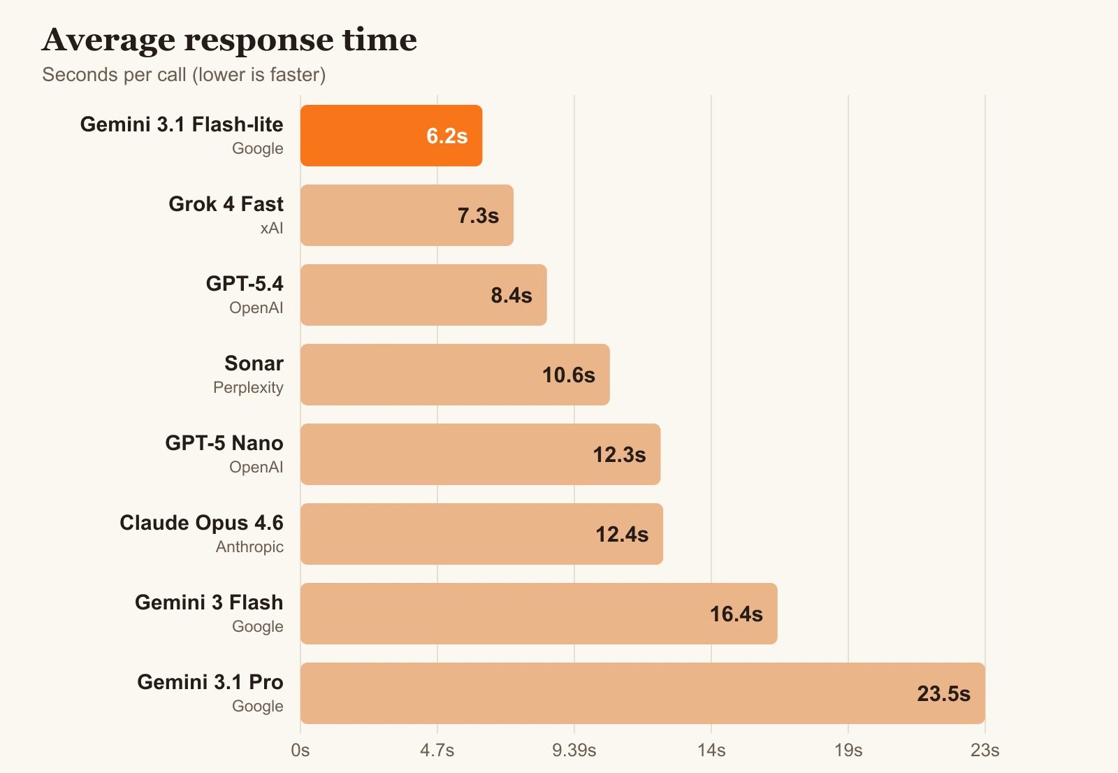 Best AI Models in 2026 Response Time Comparison