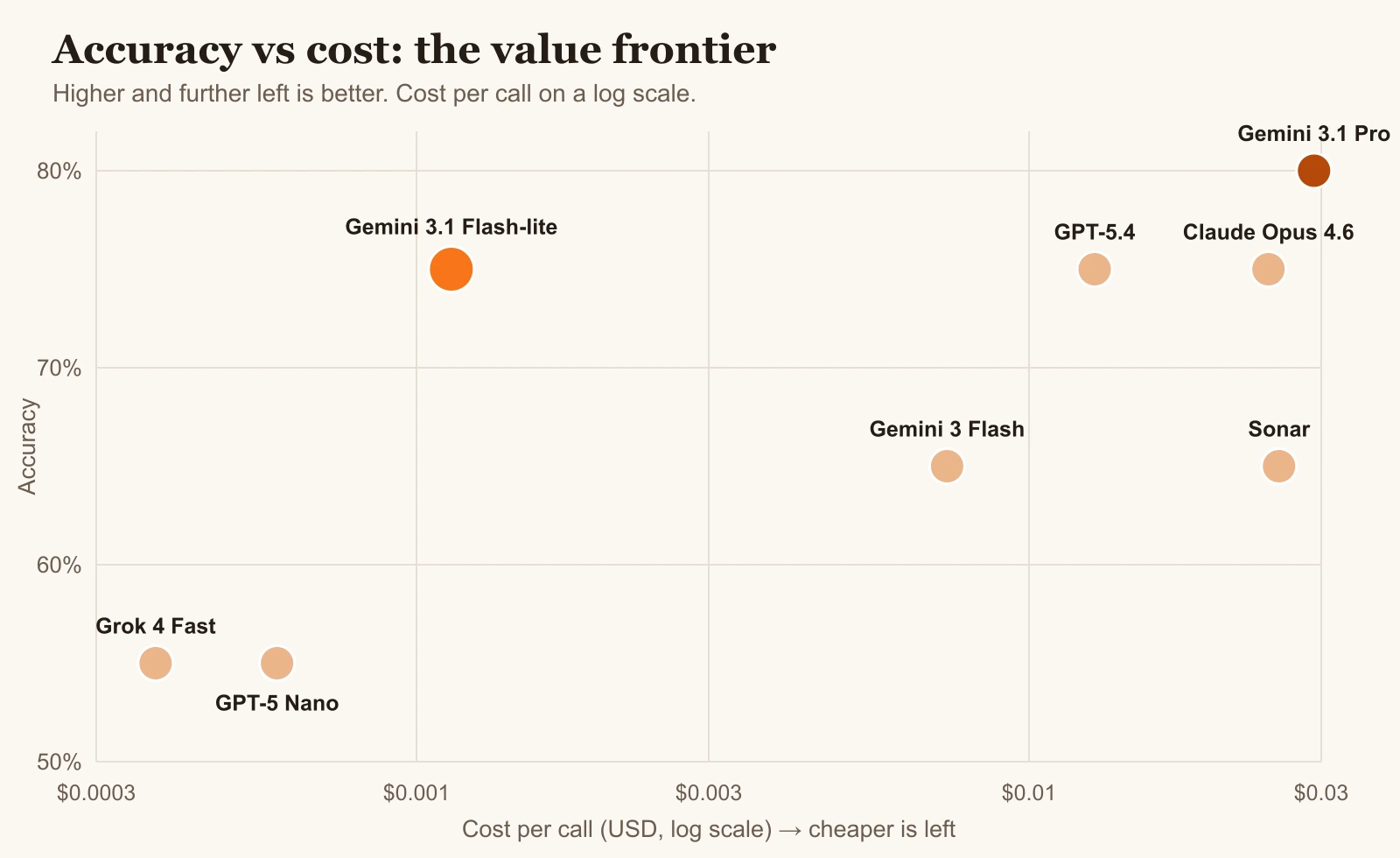 Best AI Models in 2026 Value Frontier Accuracy vs Cost